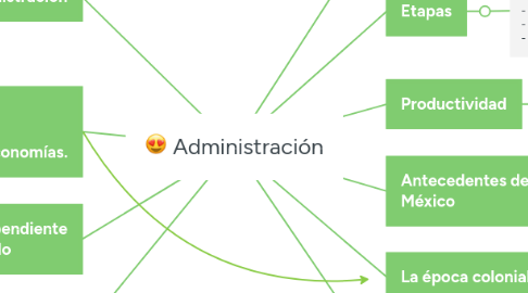 Mind Map: Administración