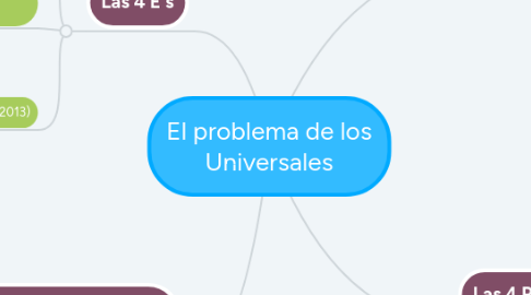 Mind Map: El problema de los Universales