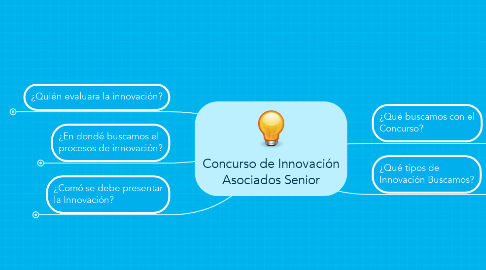 Mind Map: Concurso de Innovación Asociados Senior