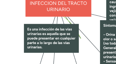 Mind Map: INFECCION DEL TRACTO URINARIO