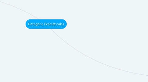 Mind Map: Categoria Gramaticales