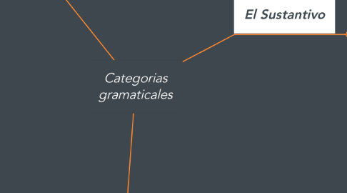 Mind Map: Categorias gramaticales