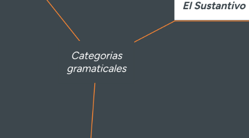 Mind Map: Categorias gramaticales