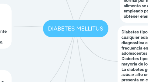 Mind Map: DIABETES MELLITUS