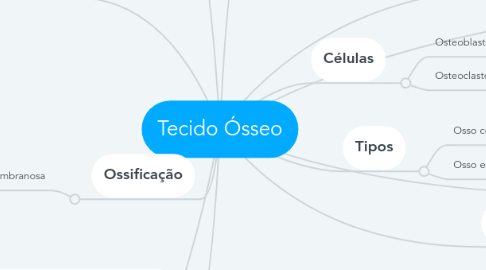 Mind Map: Tecido Ósseo