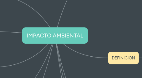 Mind Map: IMPACTO AMBIENTAL