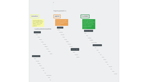 Mind Map: Categorías gramaticales