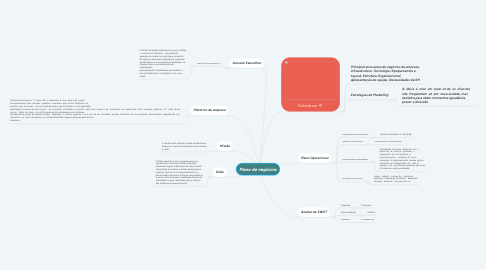 Mind Map: Plano de negócios