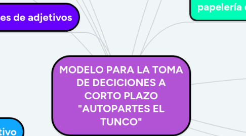 Mind Map: Categorías Gramatical