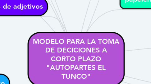 Mind Map: MODELO PARA LA TOMA DE DECICIONES A CORTO PLAZO "AUTOPARTES EL TUNCO"