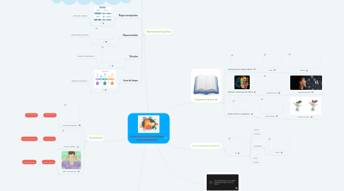 Mind Map: La lectura como estrategia de participación.