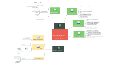 Mind Map: REGÍMENES LABORALES Y PENSIONARIOS DEL SECTOR PÚBLICO