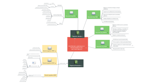 Mind Map: REGÍMENES LABORALES Y  PENSIONARIOS DEL  SECTOR PÚBLICO