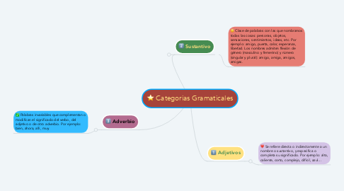 Mind Map: Categorias Gramaticales