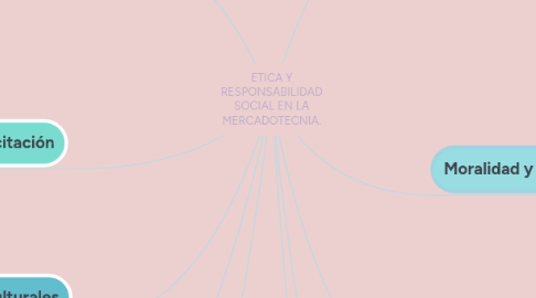 Mind Map: ETICA Y RESPONSABILIDAD SOCIAL EN LA MERCADOTECNIA.