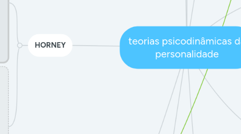 Mind Map: teorias psicodinâmicas da personalidade