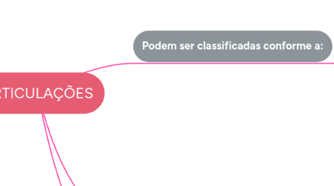 Mind Map: ARTICULAÇÕES