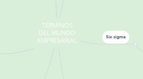 Mind Map: TÉRMINOS DEL MUNDO EMPRESARIAL