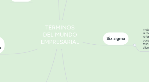 Mind Map: TÉRMINOS DEL MUNDO EMPRESARIAL