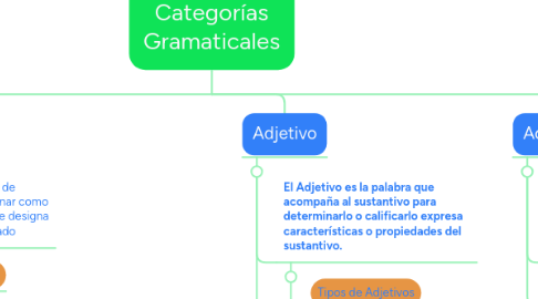 Mind Map: Categorías Gramaticales