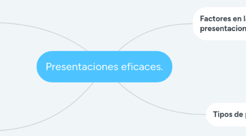 Mind Map: Presentaciones eficaces.