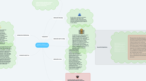 Mind Map: TRANSFORMADO LA PRÁCTICA DOCENTE