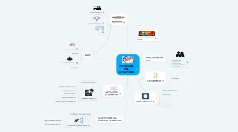 Mind Map: PSICOLOGÍA DEL CONSUMIDOR