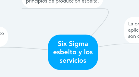 Mind Map: Six Sigma esbelto y los servicios