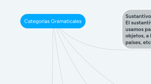 Mind Map: Categorías Gramaticales