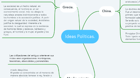 Mind Map: Ideas Políticas.