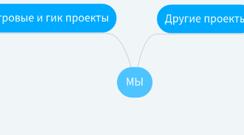 Mind Map: МЫ