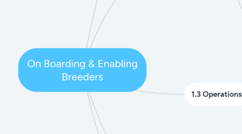 Mind Map: On Boarding & Enabling Breeders