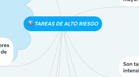 Mind Map: TAREAS DE ALTO RIESGO