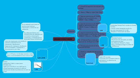 Mind Map: CABLEADO ESTRUCTURADO