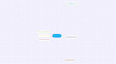 Mind Map: Misión Laical