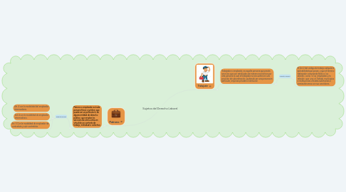 Mind Map: Sujetos del Derecho Laboral