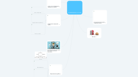 Mind Map: COMPRENSIÓN LECTORA