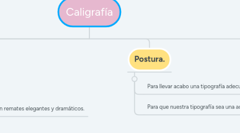 Mind Map: Caligrafía