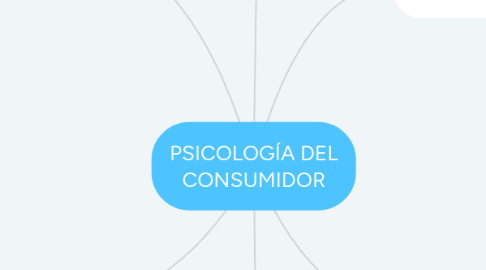 Mind Map: PSICOLOGÍA DEL CONSUMIDOR