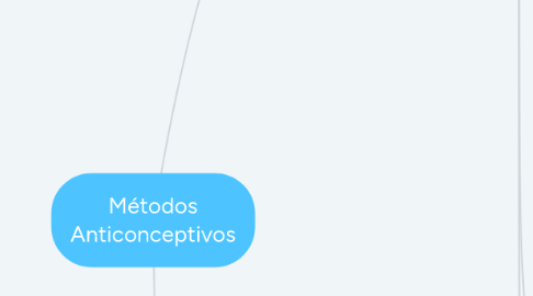 Mind Map: Métodos Anticonceptivos