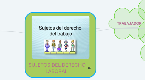 Mind Map: SUJETOS DEL DERECHO LABORAL.