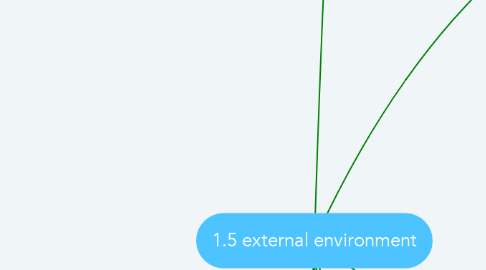 Mind Map: 1.5 external environment