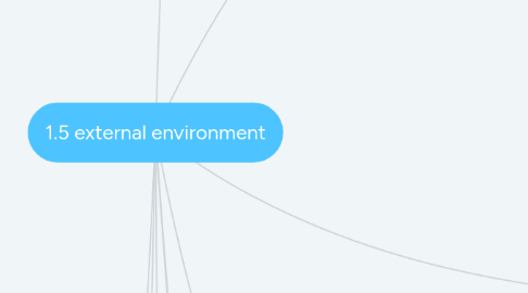 Mind Map: 1.5 external environment