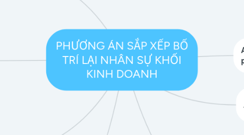 Mind Map: PHƯƠNG ÁN SẮP XẾP BỐ TRÍ LẠI NHÂN SỰ KHỐI KINH DOANH