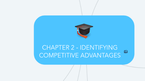 Mind Map: CHAPTER 2 - IDENTIFYING COMPETITIVE ADVANTAGES