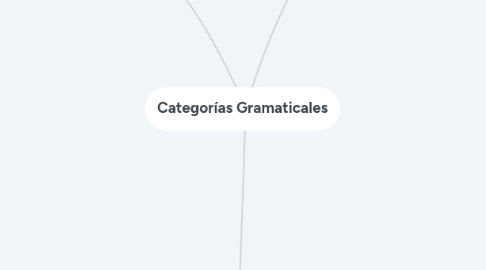 Mind Map: Categorías Gramaticales