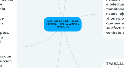 Mind Map: SUJETOS DEL DERECHO LABORAL, TRABAJADOR Y PATRONO