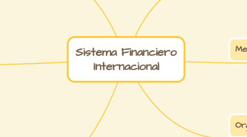 Mind Map: Sistema Financiero Internacional