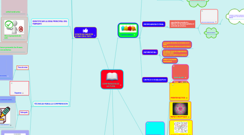 Mind Map: COMPRENSION DE LECTURA
