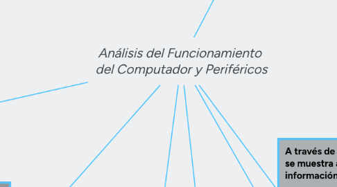 Mind Map: Análisis del Funcionamiento del Computador y Periféricos